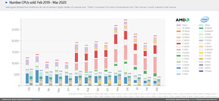 Mindfactory CPU Sales Report - March 2020